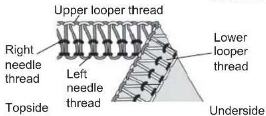 Upper looper thread Right needle thread Left needle thread Topside Lower looper thread Underside