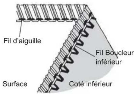 Fil d'aiguille Fil Boucleur inférieur Surface Coté inférieur
