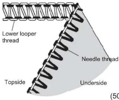 Lower looper thread Needle thread Topside Underside (50)