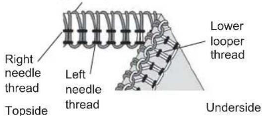Right needle thread Topside Left needle thread Lower looper thread Underside