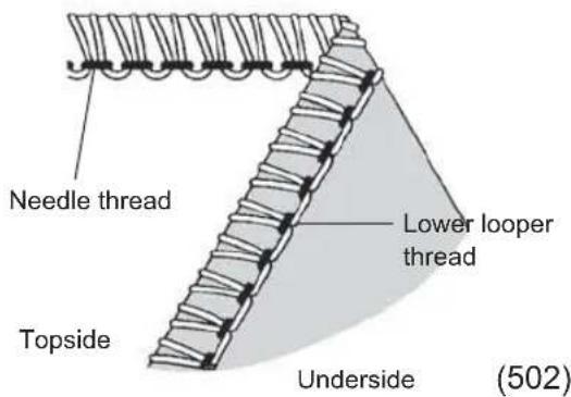 Needle thread Lower looper thread Topside Underside (502)