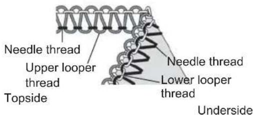 Needle thread Upper looper thread Topside Needle thread Lower looper thread Underside
