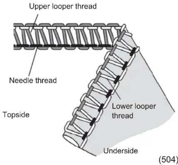 Upper looper thread Needle thread Lower looper thread Topside Underside (504)