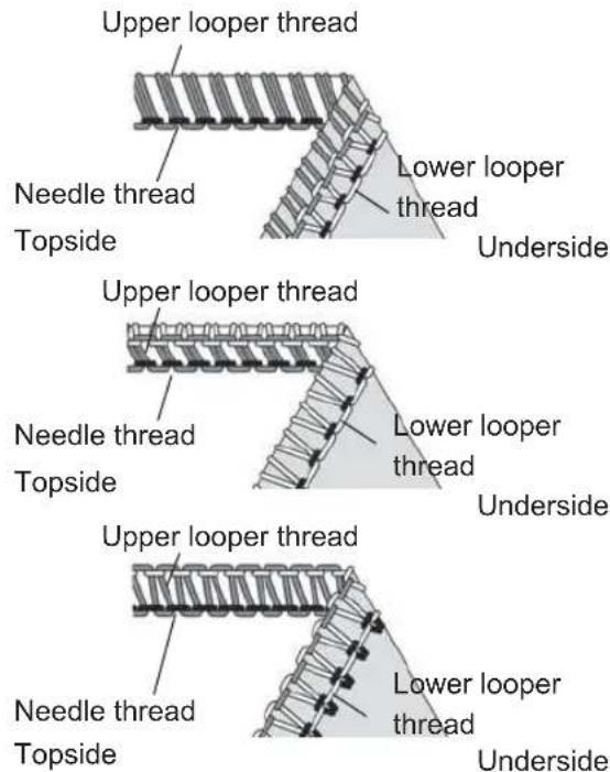 Upper looper thread Needle thread Topside Lower looper thread Underside Upper looper thread Needle thread Topside Lower looper thread Underside Upper looper thread Needle thread Topside Lower looper thread Underside