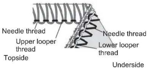 Needle thread Upper looper thread Topside Needle thread Lower looper thread Underside