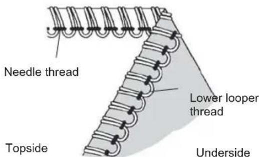 Needle thread Lower looper thread Topside Underside
