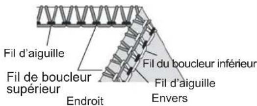 Fil d'aiguille Fil de boucleur supérieur Endroit Fil du boucleur inférieur Fil d'aiguille Envers