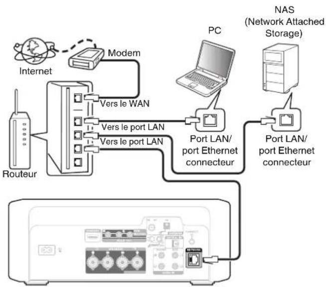 DENON CEOL N-12 - LAN filaire - 1