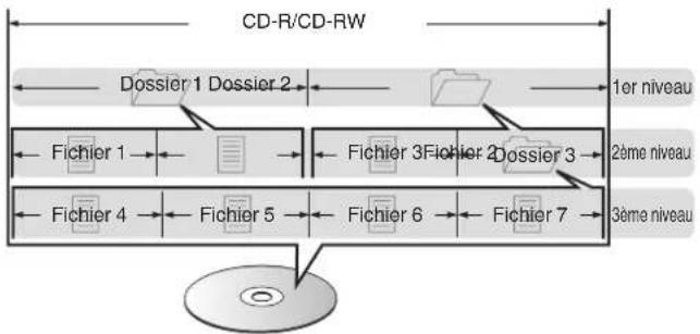 DENON CEOL N-12 - À propos des disques et fichiers - 1