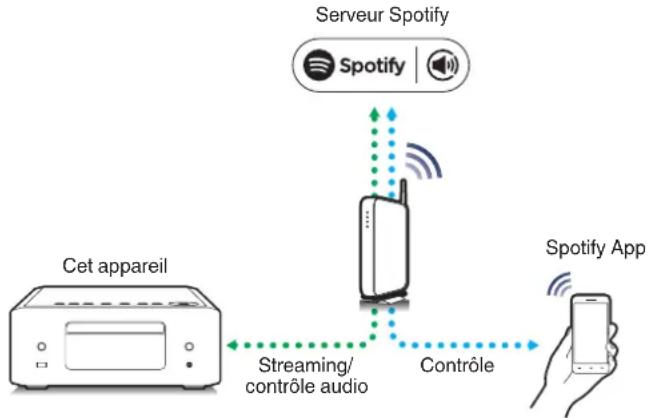 DENON CEOL N-12 - Fonction Spotify Connect - 1