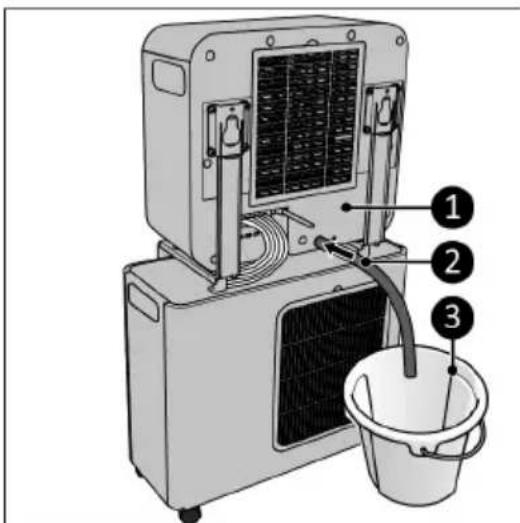 Diagram of a portable air conditioner unit with labeled parts including a bucket and three numbered components.
