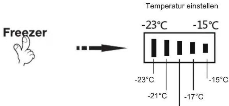Freezer Temperatur einstellen -23°C -15°C -23°C -21°C -17°C -15°C