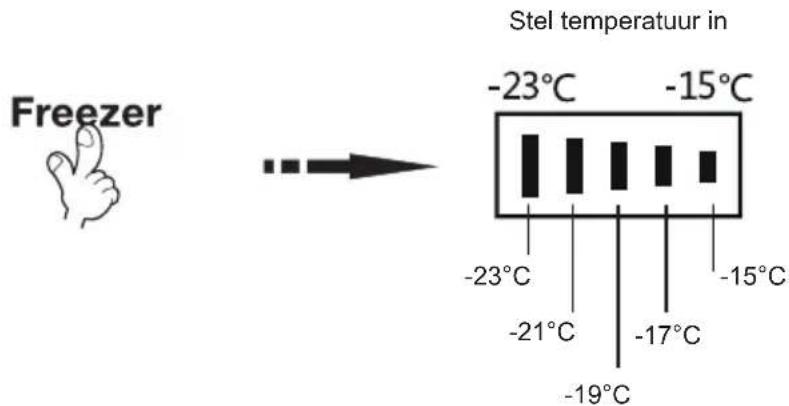 Freezer Stel temperatuur in -23°C -15°C -23°C -21°C -17°C -15°C -19°C