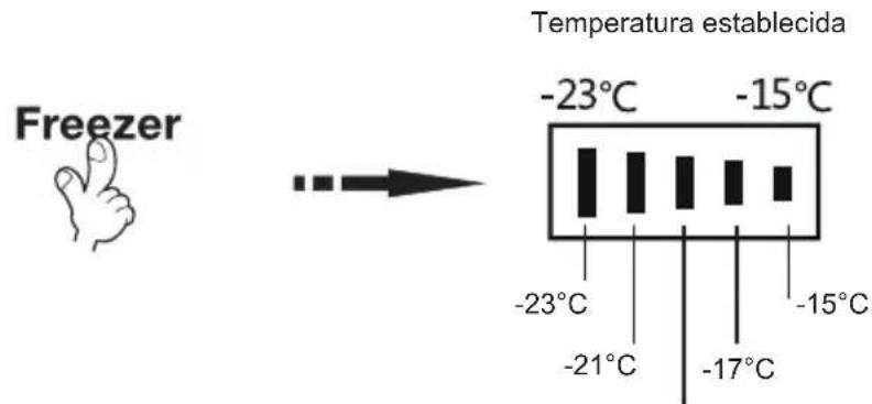 Freezer Temperatura establecida -23°C -15°C -23°C -21°C -17°C -15°C