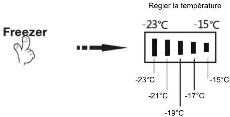 Freezer Régler la température -23°C -15°C -23°C -21°C -17°C -15°C -19°C