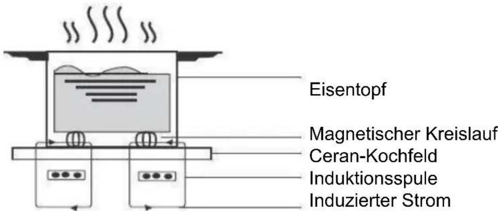 SCHNEIDER SCTI6474MF2 - Ein Wort zum Induktionskochen - 1