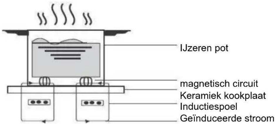 SCHNEIDER SCTI6474MF2 - Een woord over inductiekoken - 1