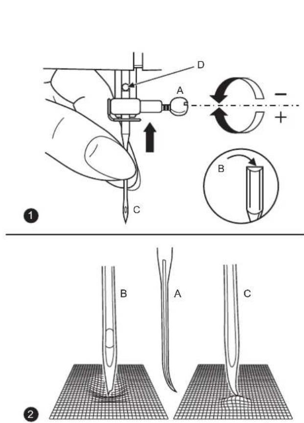 Diagram illustrating a medical procedure for needle manipulation, showing steps from pinning to cutting with labeled components A, B, C, D and directional arrows.