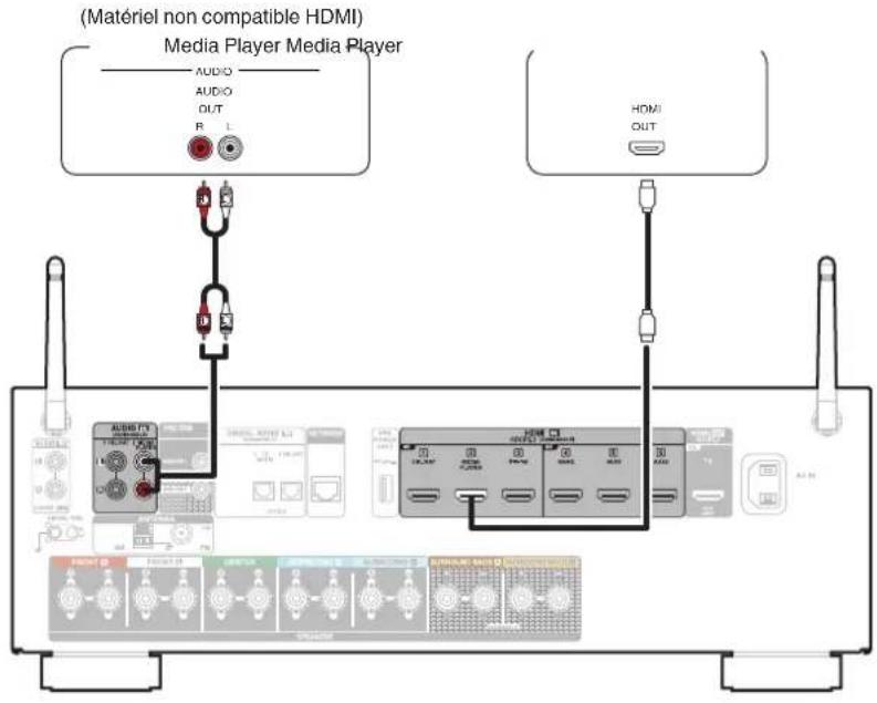 DENON AVR-X1800H - Connexion d'un lecteur multimédia - 1