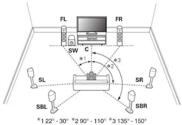 DENON AVR-X1800H - Disposition des enceintes de sol - 1