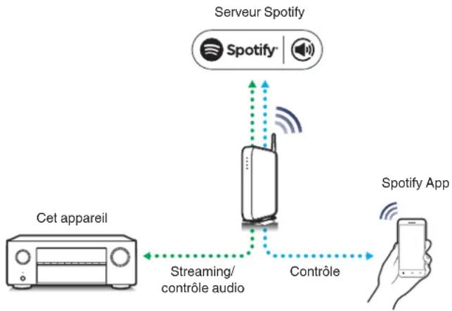 DENON AVR-X1800H - Fonction Spotify Connect - 1