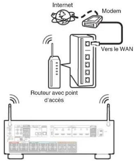 DENON AVR-X1800H - LAN sans fil - 1
