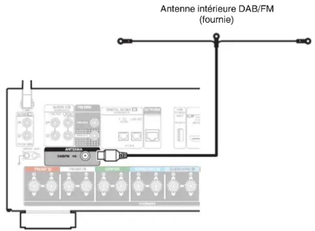 DENON AVR-X1800H - Connexion d'une antenne DAB/FM (uniquement pour le modèle FM/DAB) - 1