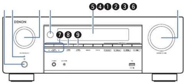 DENON AVR-X1800H - Nomenclature et fonctions - 4