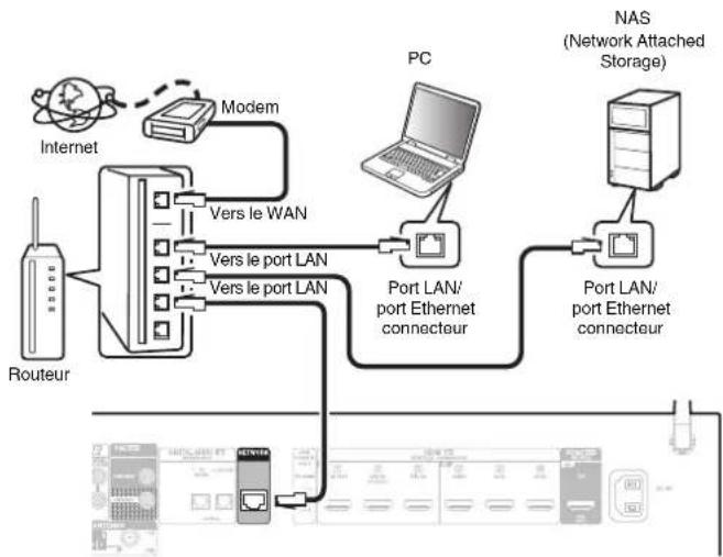 DENON AVR-X1800H - LAN filaire - 1