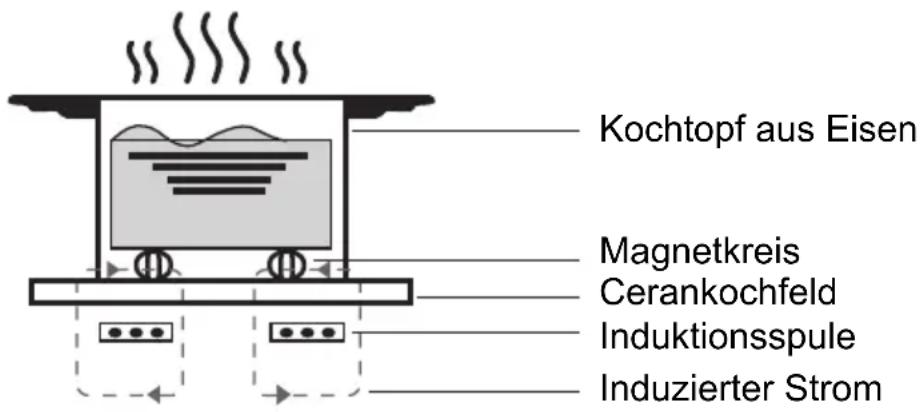 SCHNEIDER SCIH360B - Ein Wort zum Induktionskochen - 1