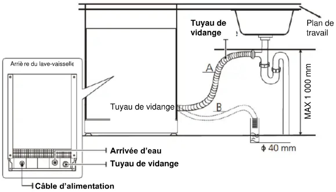 Tuyau de vidange Plan de travail A B MAX 1 000 mm Arriè re du lave-vaisselle Tuyau de vidange Arrivée d'eau Tuyau de vidange Câble d'alimentation φ 40 mm