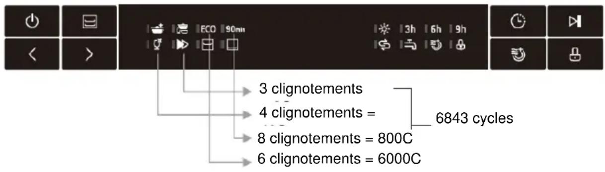 3 clignotements 4 clignotements = 8 clignotements = 800C 6 clignotements = 6000C 6843 cycles
