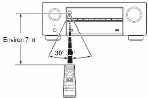 DENON AVR-X1800H DAB - Portée de la télécommande - 1