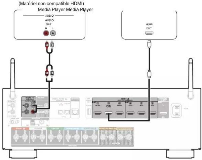 DENON AVR-X1800H DAB - Connexion d'un lecteur multimédia - 1