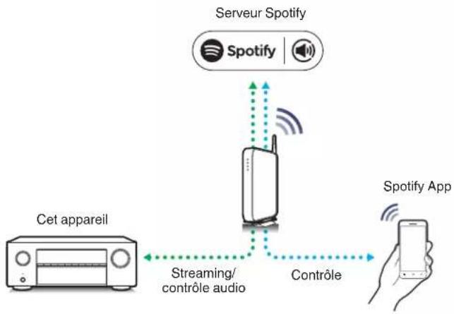 DENON AVR-X1800H DAB - Fonction Spotify Connect - 1