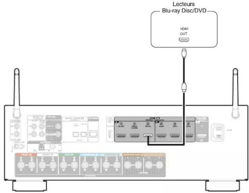 DENON AVR-X1800H DAB - Connexion d'un lecteur Blu-ray Disc ou d'un lecteur DVD - 1