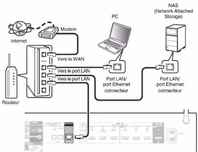 DENON AVR-X1800H DAB - LAN filaire - 1
