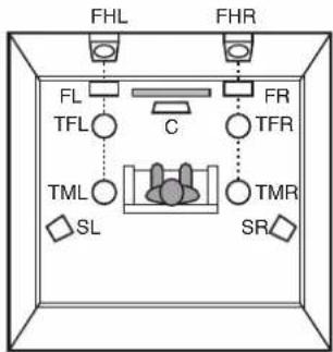 DENON AVR-X1800H DAB - Disposition des enceintes en hauteur - 2