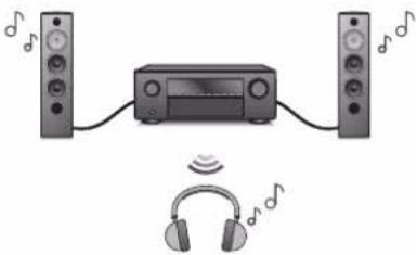 DENON AVR-X1800H DAB - Écoute de l'audio avec un casque Bluetooth - 1