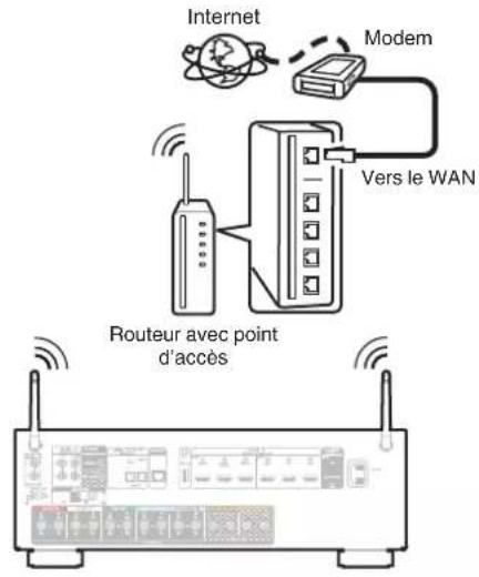 DENON AVR-X1800H DAB - LAN sans fil - 1