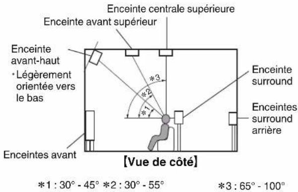 DENON AVR-X1800H DAB - Disposition des enceintes en hauteur - 1