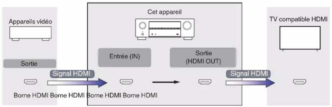 DENON AVR-X1800H DAB - Relation entre les signaux vidéo et la sortie du téléviseur - 1