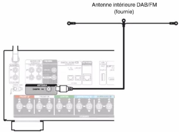 DENON AVR-X1800H DAB - Connexion d'une antenne DAB/FM (uniquement pour le modèle FM/DAB) - 1