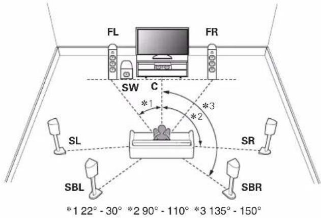 DENON AVR-X1800H DAB - Disposition des enceintes de sol - 1