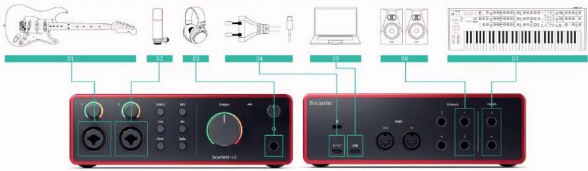 FOCUSRITE Scarlett 4i4 4th Gen - Connexion des entrées et des sorties - 1