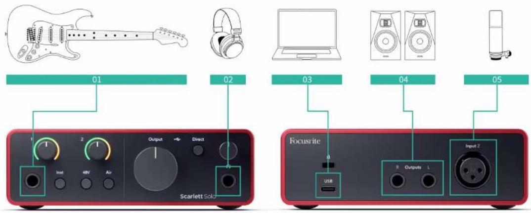 FOCUSRITE Scarlett Solo 4th Gen Studio Pack - Connexion des entrées et des sorties - 1