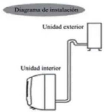 Diagrama de instalación Unidad exterior Unidad interior