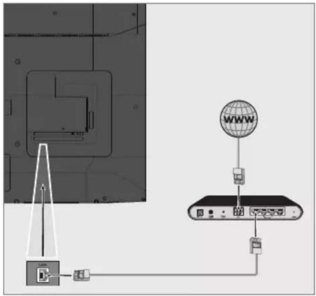 GRUNDIG 65GGU8960 - Connexion réseau câblé - 1