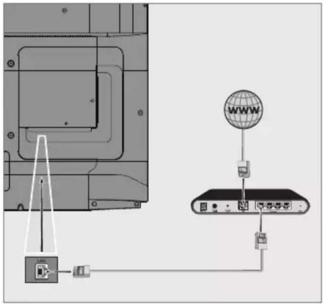 GRUNDIG 50GGU7900B - Connexion réseau câblé - 1
