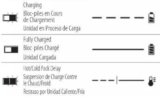 Charging Bloc-piles en Cours de Chargement Unidad en Proceso de Carga Fully Charged Bloc-piles Chargé Unidad Cargada Hot/Cold Pack Delay Suspension de Charge Contre le Chaud/Froid Restraso por Unidad Caliente/Fria